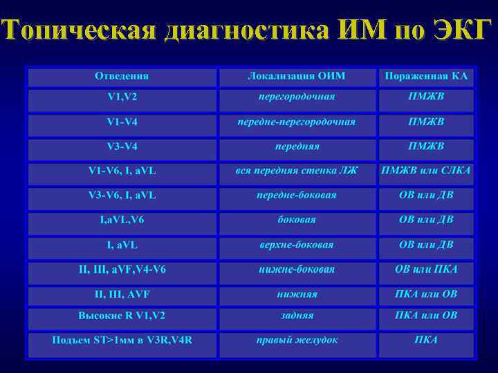 Топическая диагностика ИМ по ЭКГ 