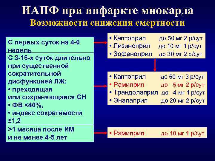 ИАПФ при инфаркте миокарда Возможности снижения смертности С первых суток на 4 -6 недель