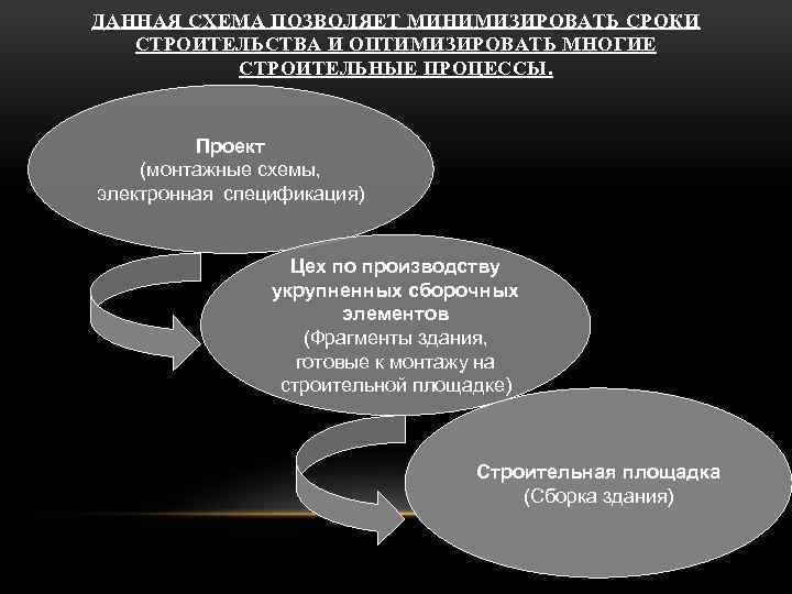 ДАННАЯ СХЕМА ПОЗВОЛЯЕТ МИНИМИЗИРОВАТЬ СРОКИ СТРОИТЕЛЬСТВА И ОПТИМИЗИРОВАТЬ МНОГИЕ СТРОИТЕЛЬНЫЕ ПРОЦЕССЫ. Проект (монтажные схемы,
