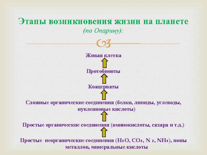 Происхождение жизни на земле схема