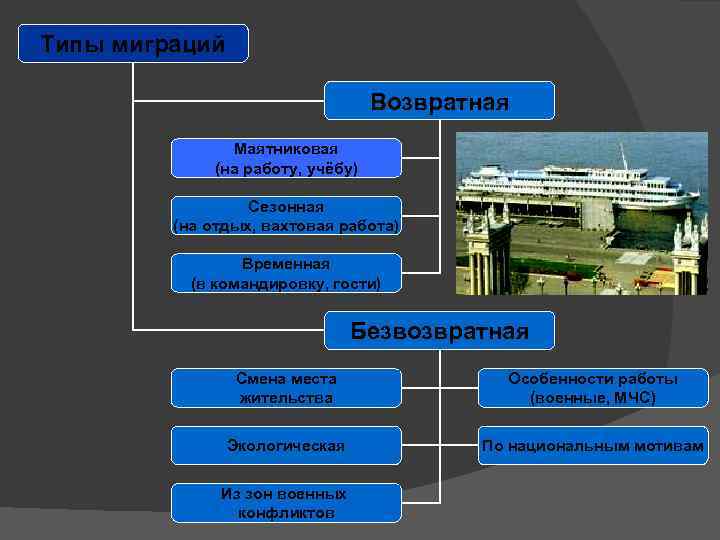 Типы миграций Возвратная Маятниковая (на работу, учёбу) Сезонная (на отдых, вахтовая работа) Временная (в