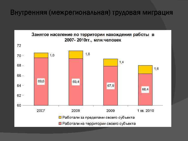 Внутренняя (межрегиональная) трудовая миграция 