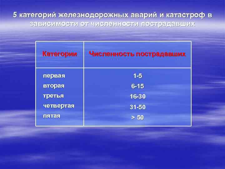 5 категорий железнодорожных аварий и катастроф в зависимости от численности пострадавших Категории Численность пострадавших