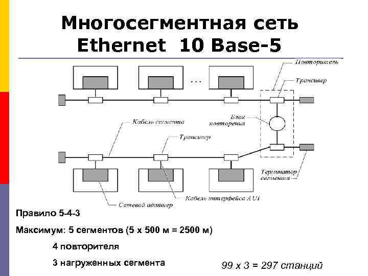 Многосегментная сеть Ethernet 10 Base-5 Правило 5 -4 -3 Максимум: 5 сегментов (5 x