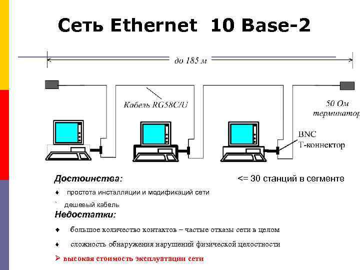 Сеть Ethernet 10 Base-2 Достоинства: <= 30 станций в сегменте ¨ простота инсталляции и