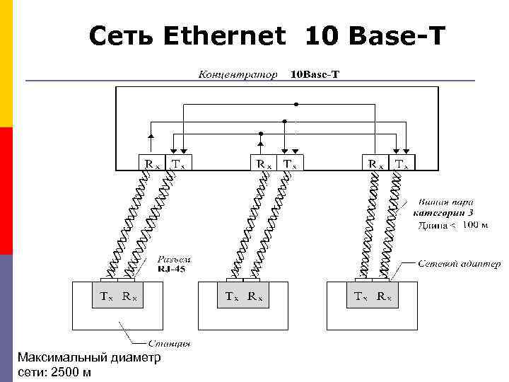 Сеть Ethernet 10 Base-T Максимальный диаметр сети: 2500 м 