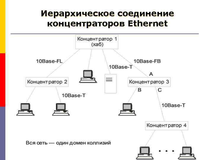 Иерархическое соединение концентраторов Ethernet 