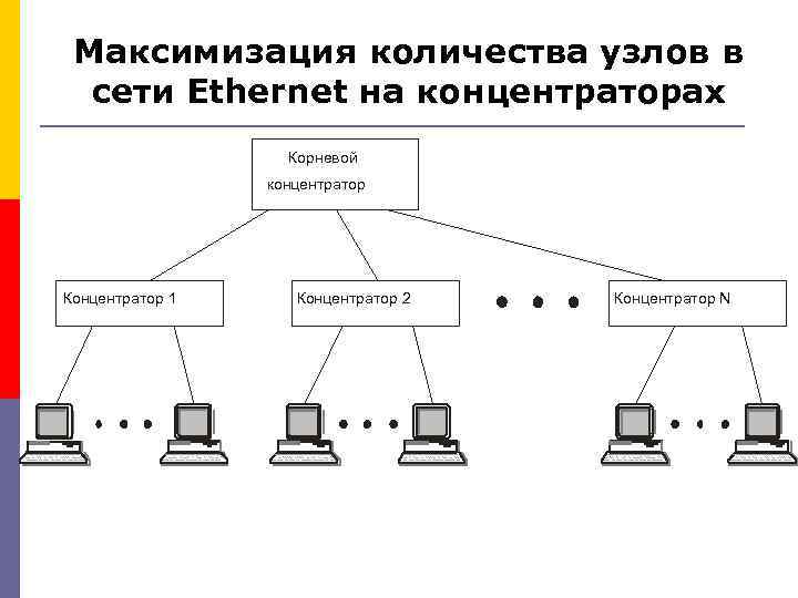 Максимизация количества узлов в сети Ethernet на концентраторах Корневой концентратор Концентратор 1 Концентратор 2