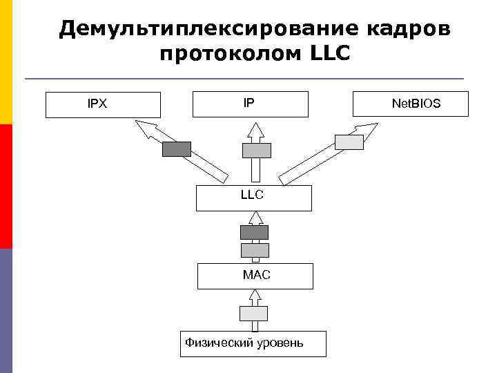 Демультиплексирование кадров протоколом LLC IPX IP LLC MAC Физический уровень Net. BIOS 