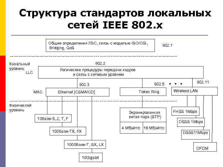 Структура стандартов локальных сетей IEEE 802. x Общие определения ЛВС, связь с моделью ISO/OSI,