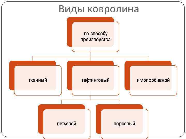 Виды ковролина по способу производства тканный тафтинговый петлевой иглопробивной ворсовый 