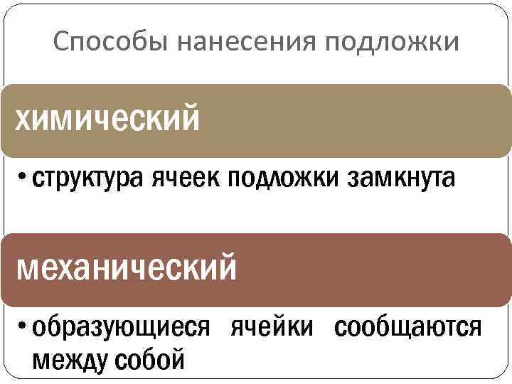 Способы нанесения подложки химический • структура ячеек подложки замкнута механический • образующиеся ячейки сообщаются