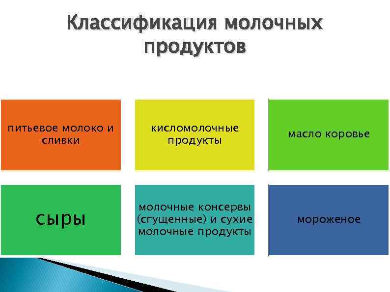 Классификация молочных продуктов питьевое молоко и сливки кисломолочные продукты масло коровье сыры молочные консервы