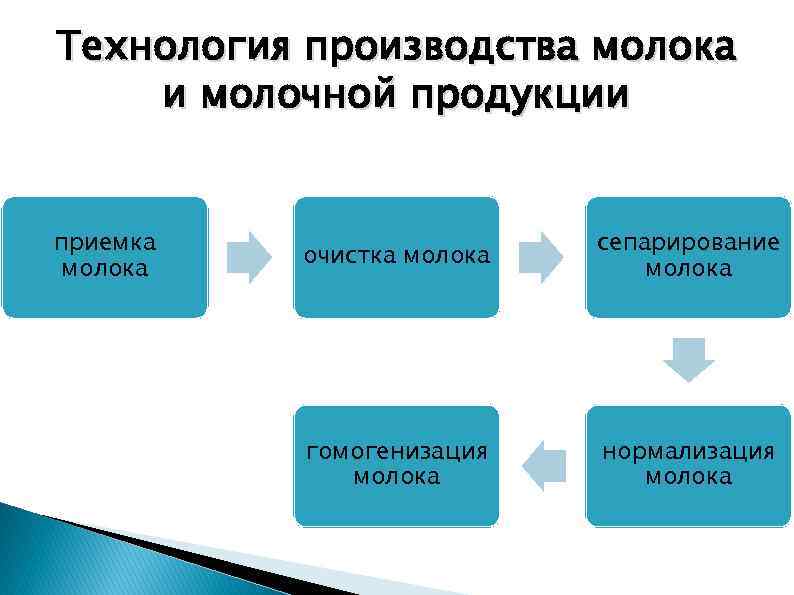 Технология производства молока и молочной продукции приемка молока очистка молока сепарирование молока гомогенизация молока