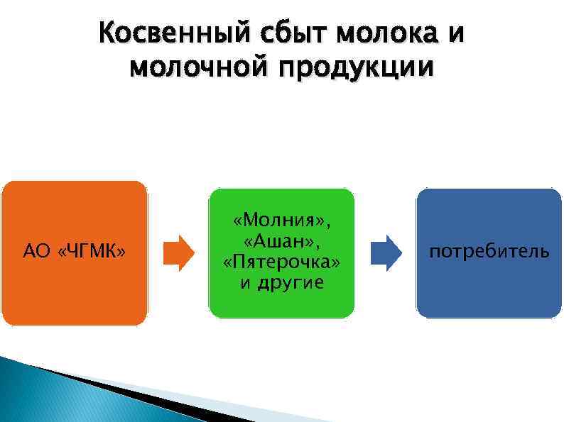Косвенный сбыт молока и молочной продукции АО «ЧГМК» «Молния» , «Ашан» , «Пятерочка» и