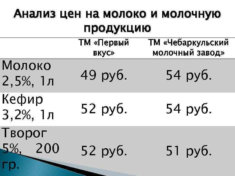Анализ цен на молоко и молочную продукцию Молоко 2, 5%, 1 л Кефир 3,