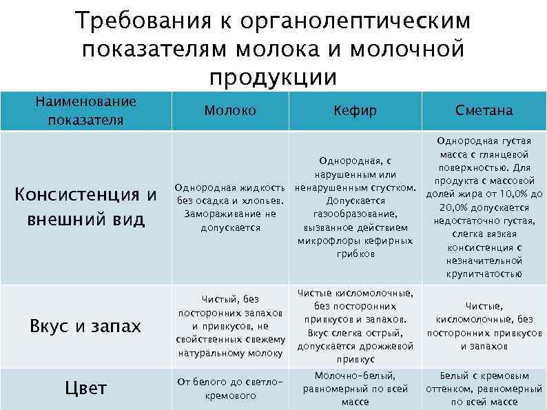 Органолептические показатели каши овсяной молочной