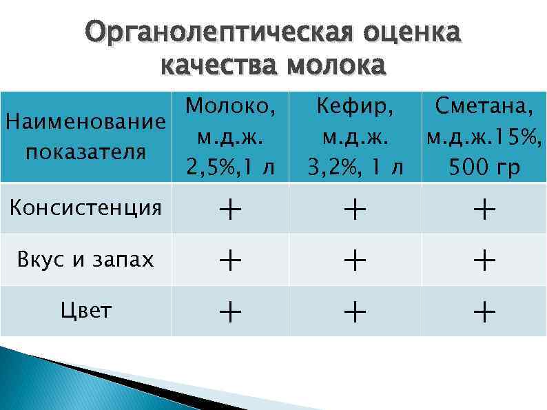 Органолептическая оценка качества молока Молоко, Наименование м. д. ж. показателя 2, 5%, 1 л