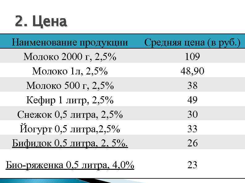 2. Цена Наименование продукции Молоко 2000 г, 2, 5% Молоко 1 л, 2, 5%