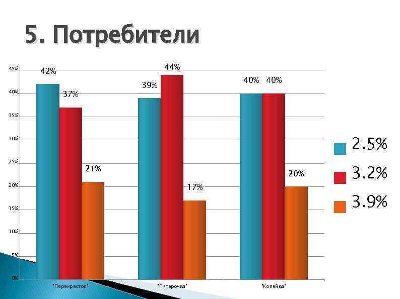 5 потребителей