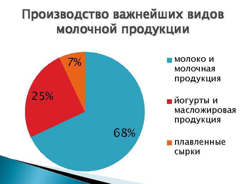Производство важнейших видов молочной продукции молоко и молочная продукция 7% 25% 68% йогурты и