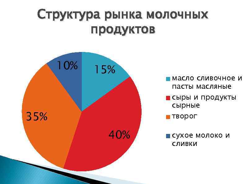 Структура рынка молочных продуктов 10% 15% 35% 40% масло сливочное и пасты масляные сыры