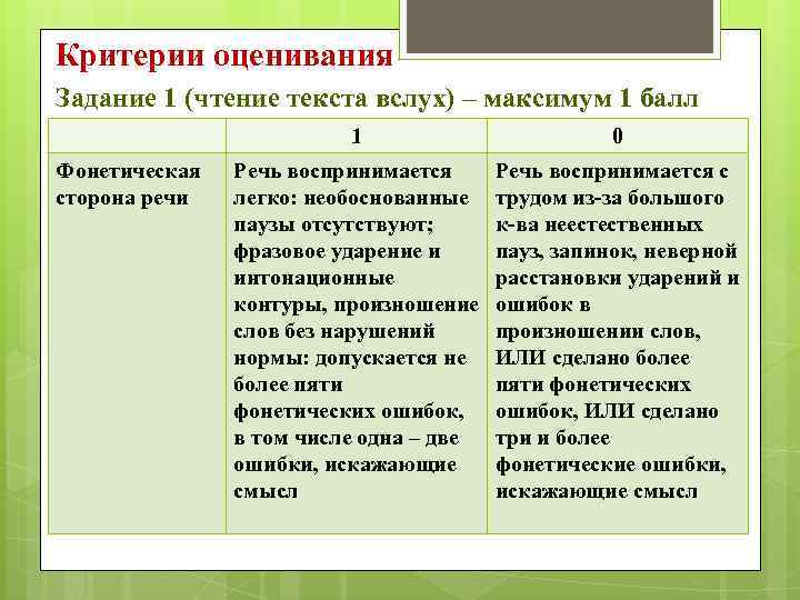 Критерии оценивания Задание 1 (чтение текста вслух) – максимум 1 балл 1 Фонетическая сторона