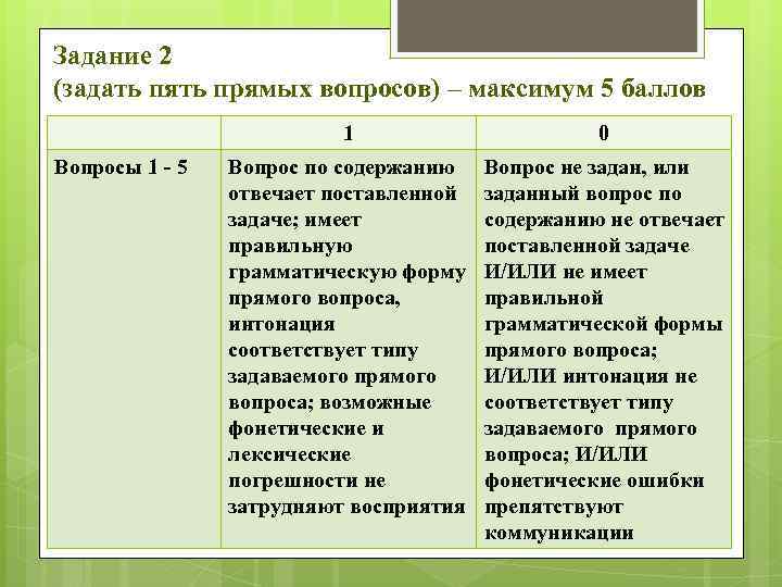 Задание 2 (задать пять прямых вопросов) – максимум 5 баллов 1 Вопросы 1 -