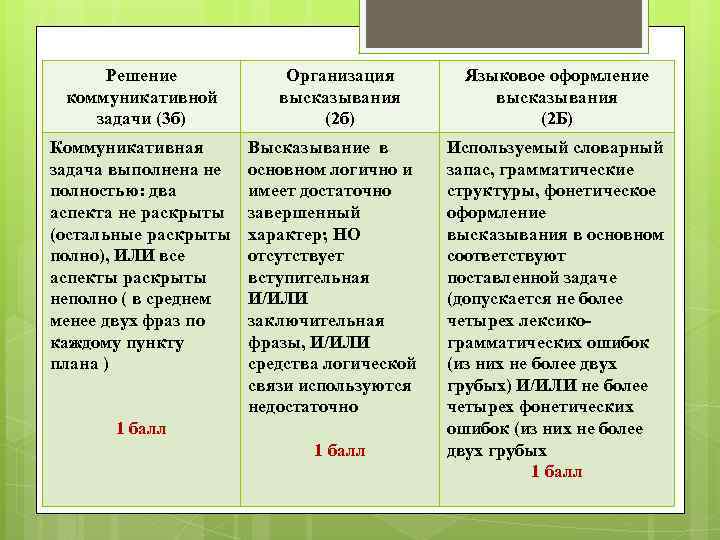 Решение коммуникативной задачи (3 б) Коммуникативная задача выполнена не полностью: два аспекта не раскрыты