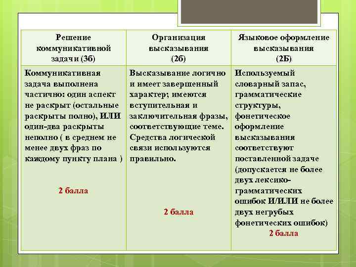 Решение коммуникативной задачи (3 б) Организация высказывания (2 б) Языковое оформление высказывания (2 Б)