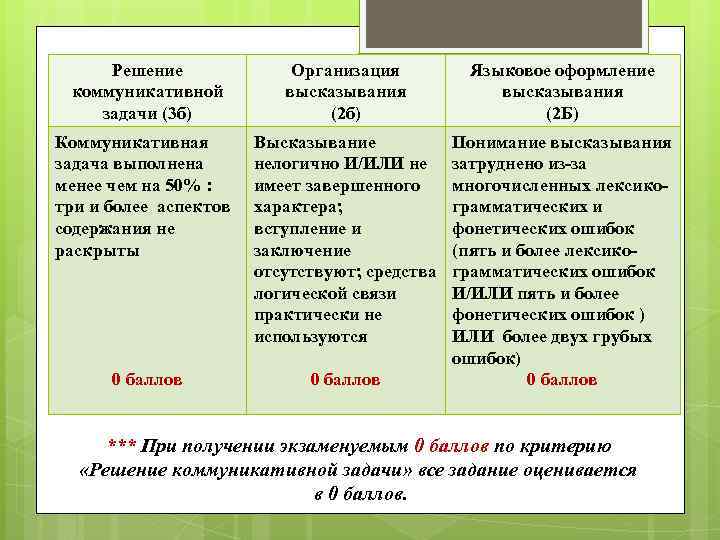Решение коммуникативной задачи (3 б) Организация высказывания (2 б) Языковое оформление высказывания (2 Б)
