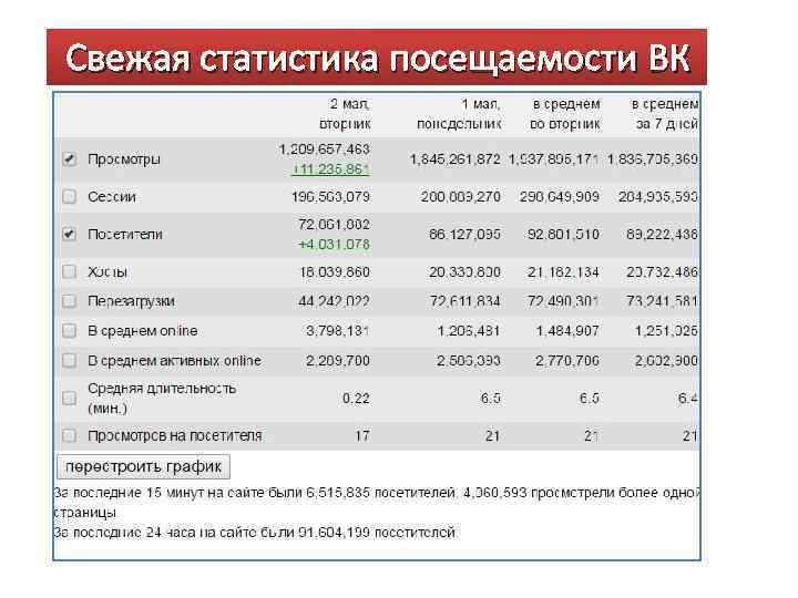 Свежая статистика посещаемости ВК 