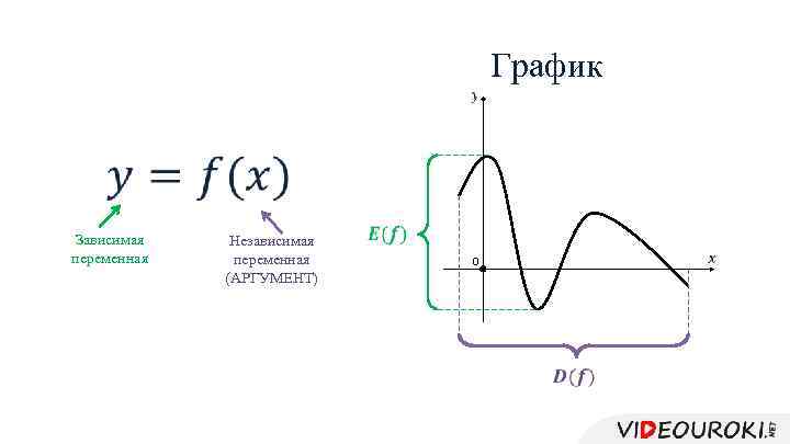 График Зависимая переменная Независимая переменная (АРГУМЕНТ) 0 