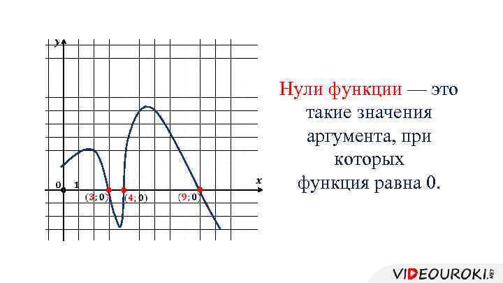  0 1 Нули функции — это такие значения аргумента, при которых функция равна