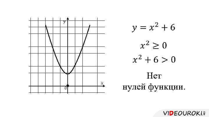  0 Нет нулей функции. 
