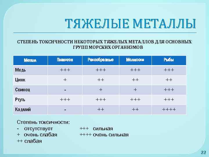 ТЯЖЕЛЫЕ МЕТАЛЛЫ СТЕПЕНЬ ТОКСИЧНОСТИ НЕКОТОРЫХ ТЯЖЕЛЫХ МЕТАЛЛОВ ДЛЯ ОСНОВНЫХ ГРУПП МОРСКИХ ОРГАНИЗМОВ Планктон Ракообразные