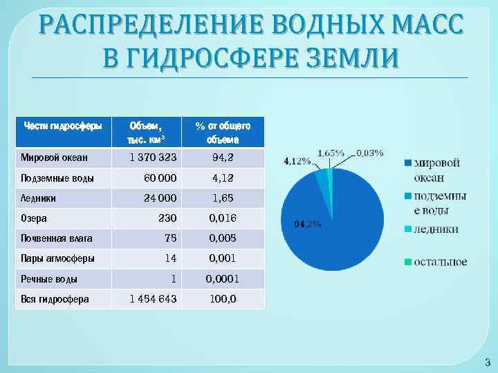 РАСПРЕДЕЛЕНИЕ ВОДНЫХ МАСС В ГИДРОСФЕРЕ ЗЕМЛИ Части гидросферы % от общего объема Объем, тыс.