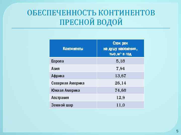 ОБЕСПЕЧЕННОСТЬ КОНТИНЕНТОВ ПРЕСНОЙ ВОДОЙ Континенты Сток рек на душу населения, тыс. м³ в год