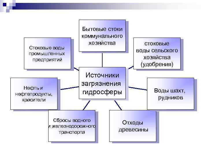 Стоковые воды промышленных предприятий Нефть и нефтепродукты, красители Бытовые стоки коммунального хозяйства стоковые воды