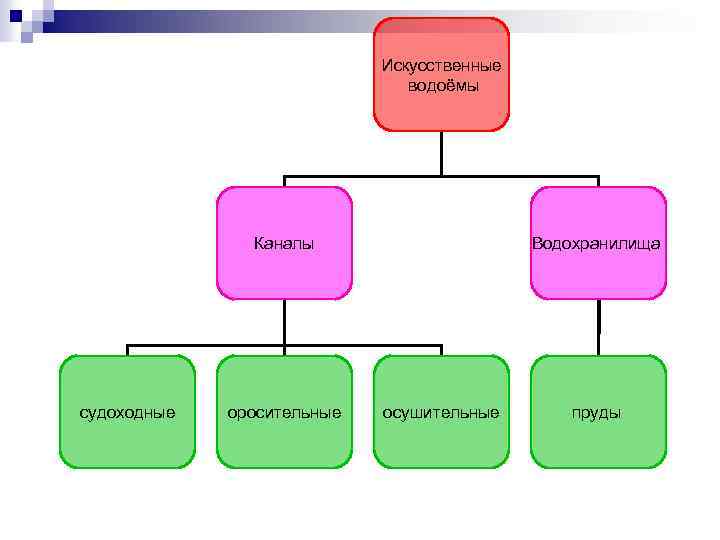 Искусственные водоёмы Каналы судоходные оросительные Водохранилища осушительные пруды 