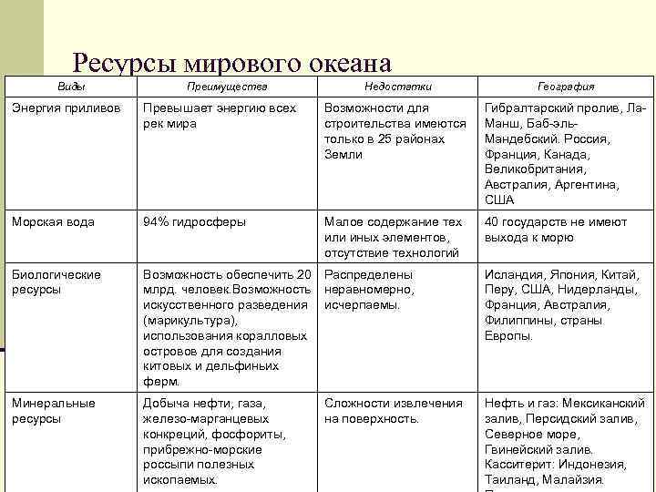 Ресурсы мирового океана Виды Преимущества Недостатки География Энергия приливов Превышает энергию всех рек мира