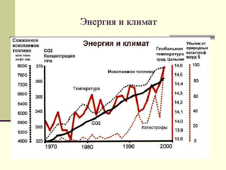 Энергия и климат 