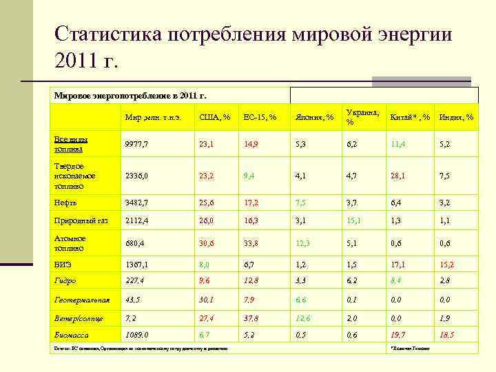 Статистика потребления мировой энергии 2011 г. Мировое энергопотребление в 2011 г. Мир , млн.