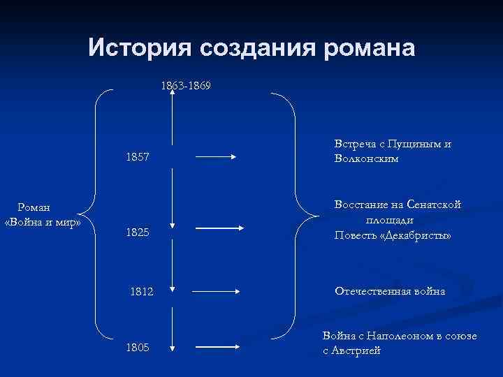 История создания романа 1863 -1869 1857 Роман «Война и мир» Встреча с Пущиным и