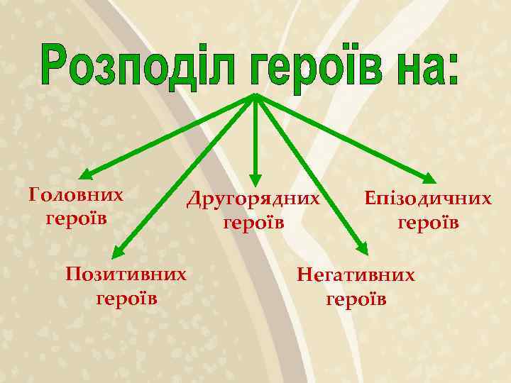 Головних героїв Другорядних героїв Позитивних героїв Епізодичних героїв Негативних героїв 