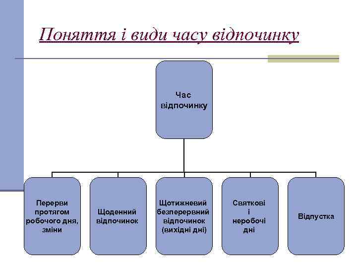 Поняття і види часу відпочинку Час відпочинку Перерви протягом робочого дня, зміни Щоденний відпочинок