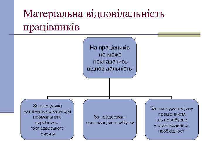 Матеріальна відповідальність працівників На працівників не може покладатись відповідальність: За шкоду, яка належить до