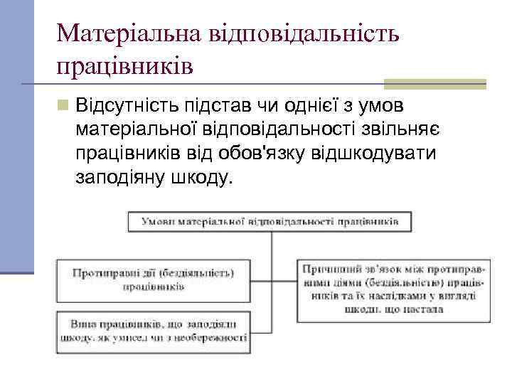 Матеріальна відповідальність працівників n Відсутність підстав чи однієї з умов матеріальної відповідальності звільняє працівників