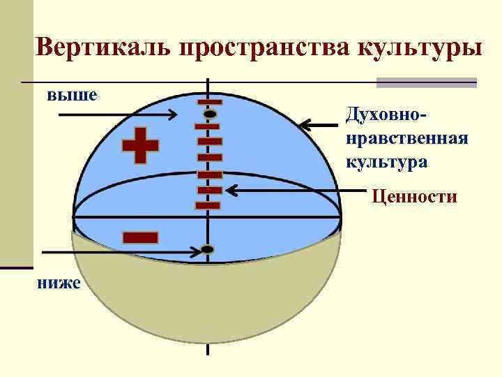 Вертикаль пространства культуры выше Духовнонравственная культура Ценности 