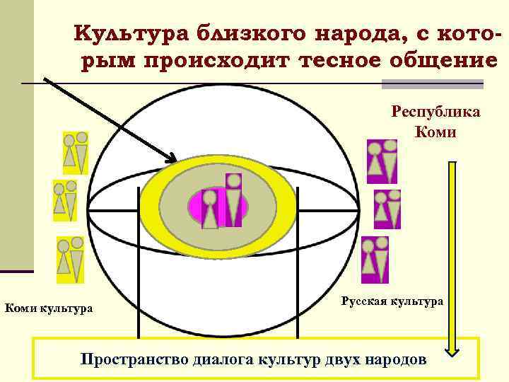 Культура близкого народа, с которым происходит тесное общение Республика Коми культура Русская культура Пространство